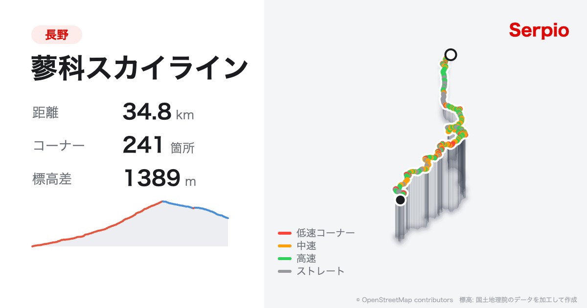 蓼科スカイラインの形状と標高のグラフ