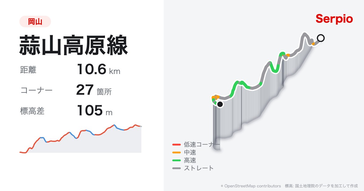 蒜山高原線の形状と標高のグラフ