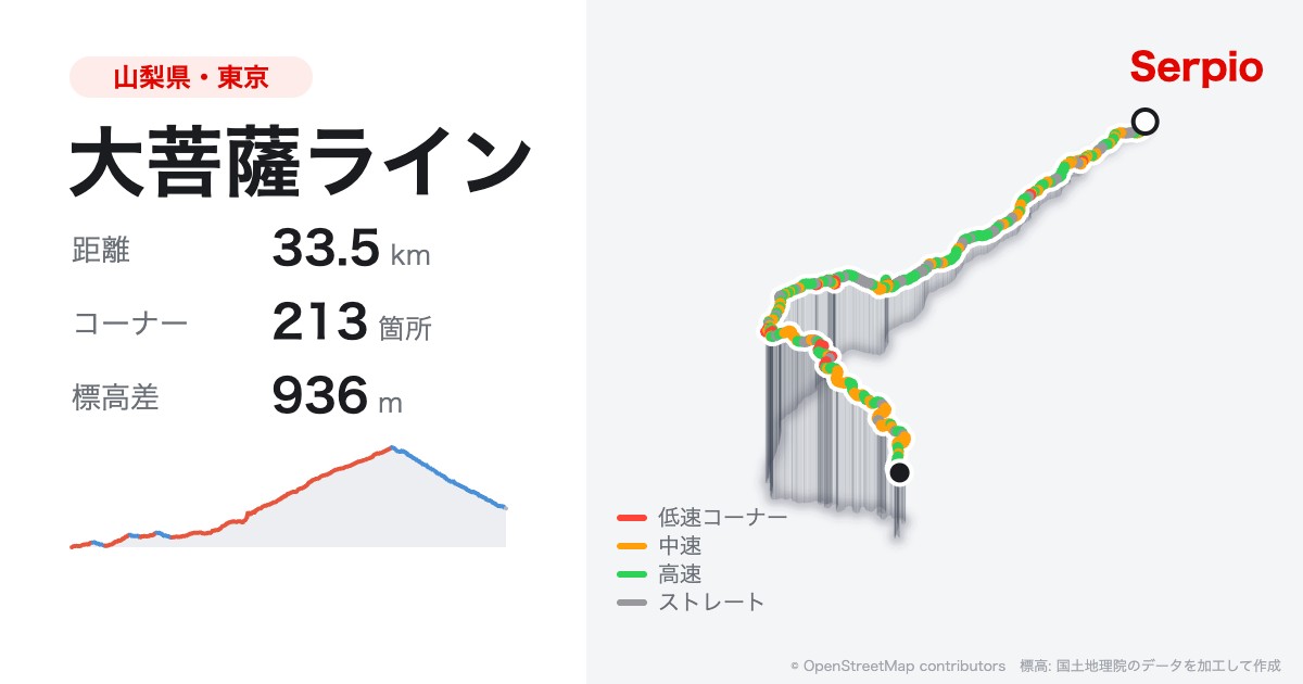 大菩薩ラインの形状と標高のグラフ