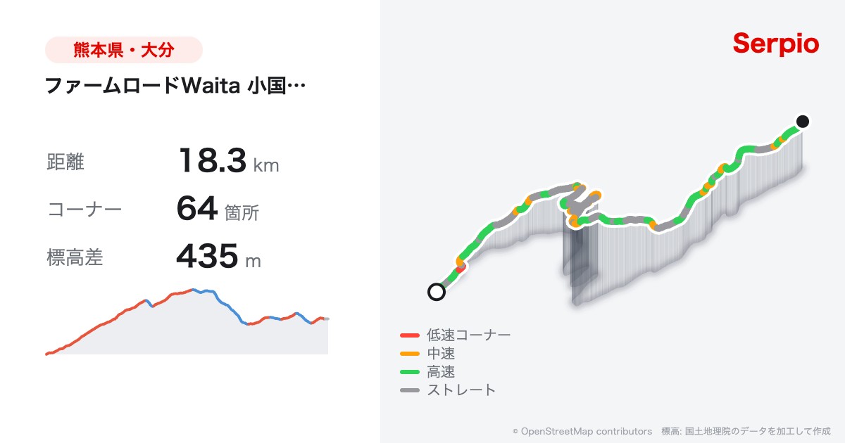 ファームロードWaita 小国広域農道の形状と標高のグラフ