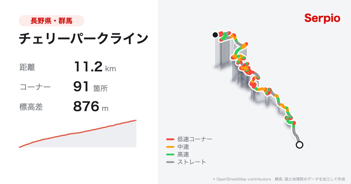 チェリーパークラインの形状と標高のグラフ