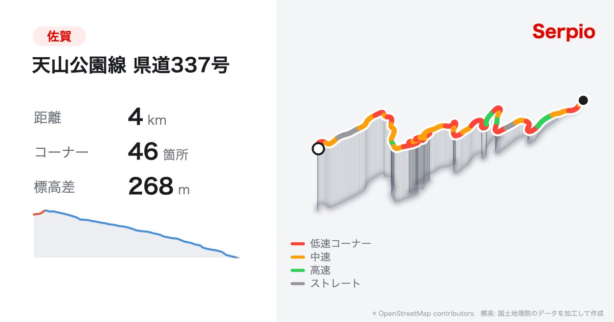 天山公園線 県道337号の形状と標高のグラフ