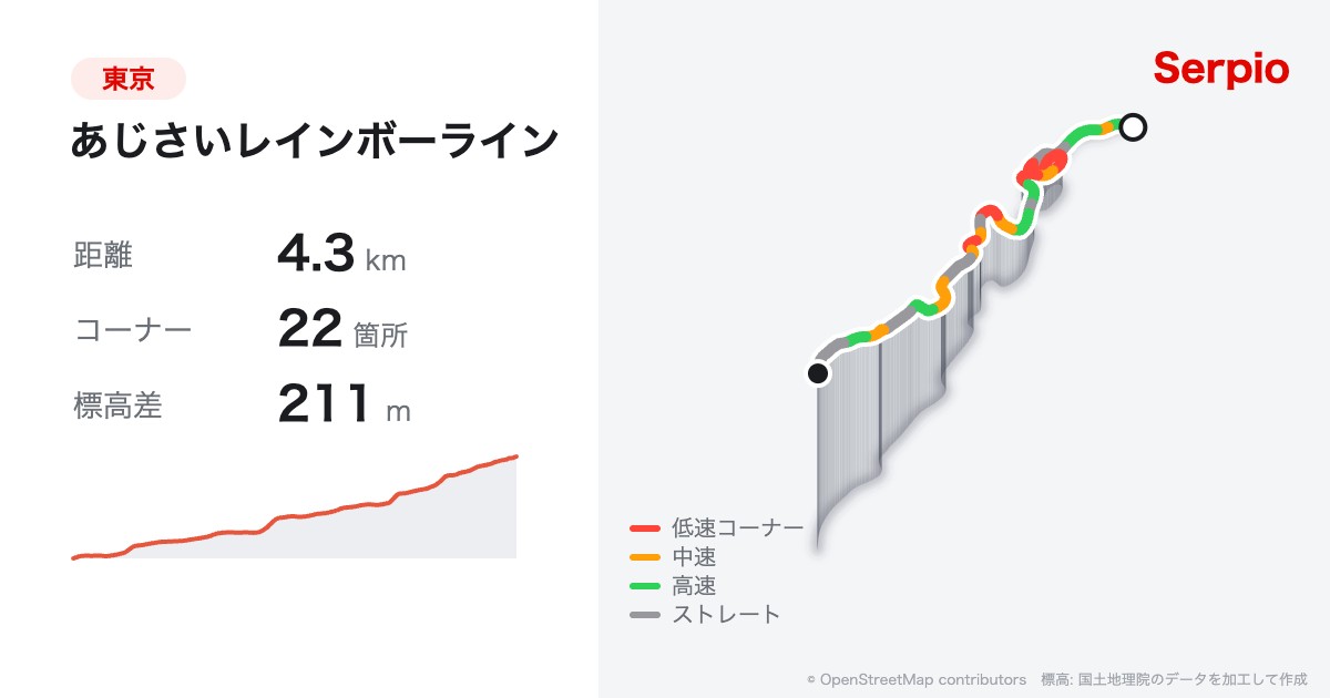 あじさいレインボーラインの形状と標高のグラフ
