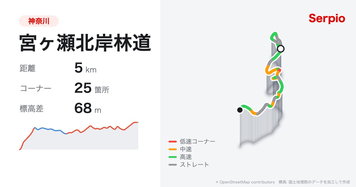 宮ヶ瀬北岸林道の形状と標高のグラフ