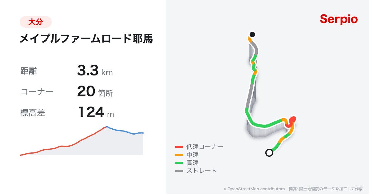 メイプルファームロード耶馬の形状と標高のグラフ