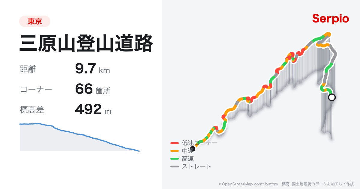 三原山登山道路の形状と標高のグラフ