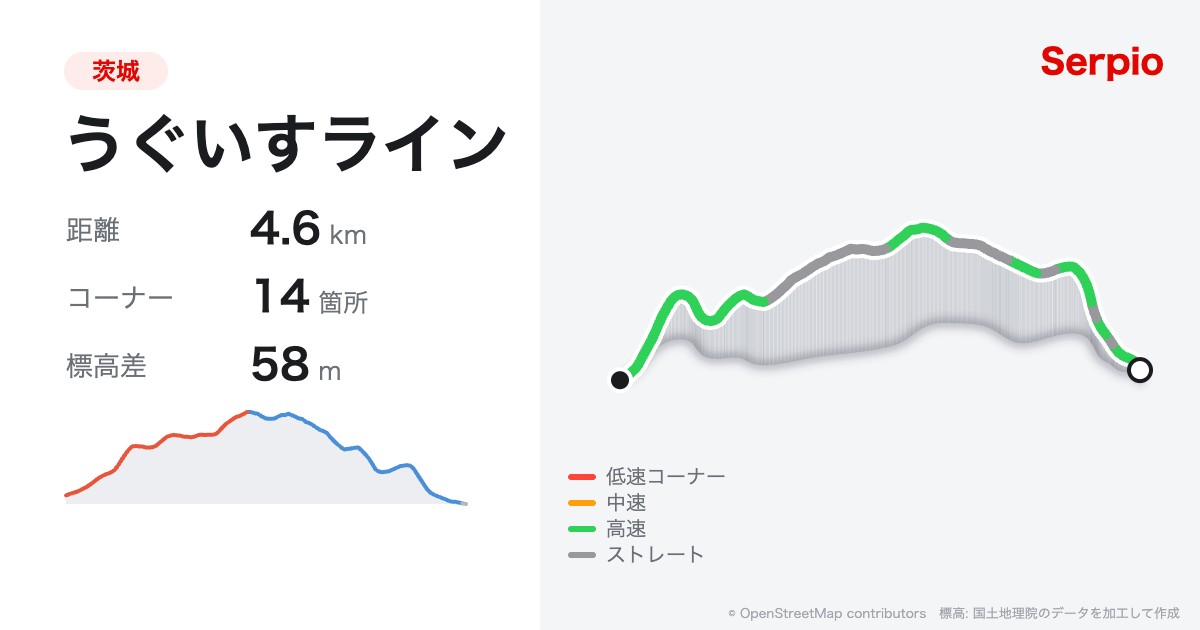 うぐいすラインの形状と標高のグラフ