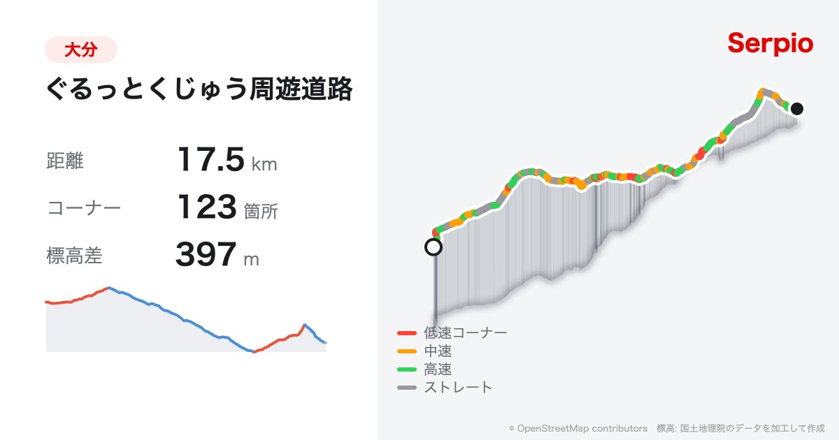 ぐるっとくじゅう周遊道路の形状と標高のグラフ