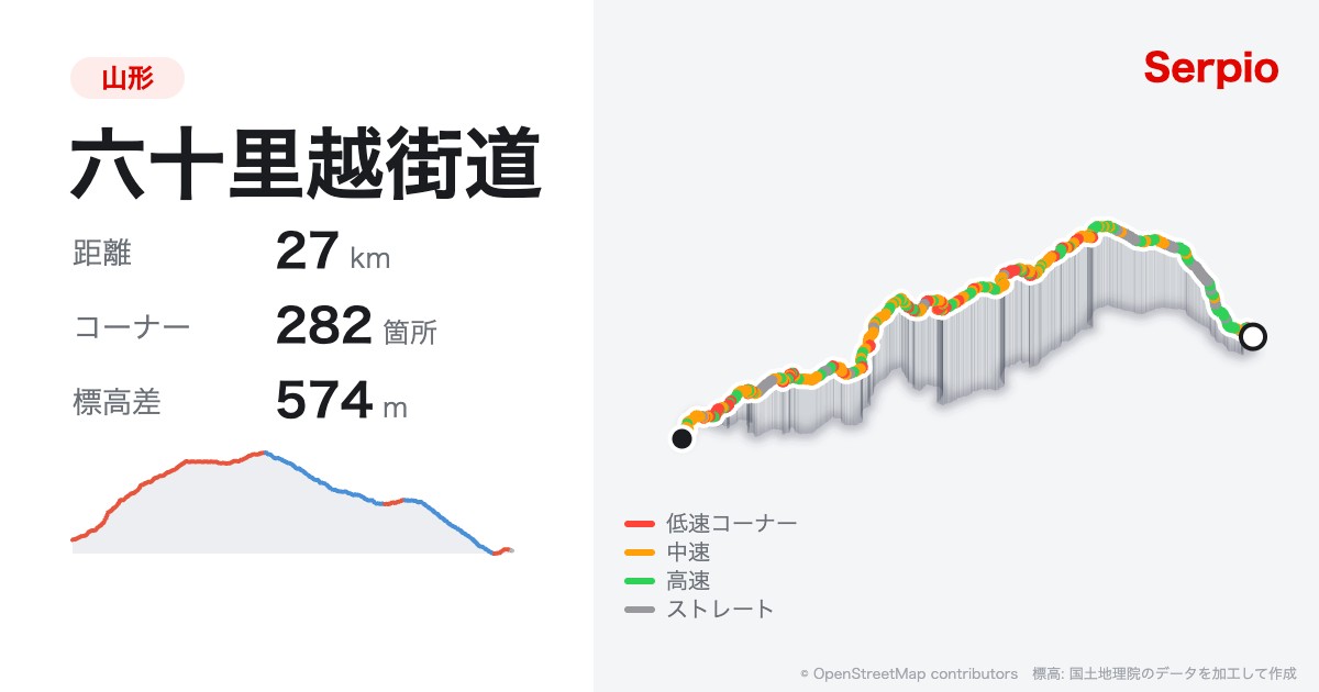 六十里越街道の形状と標高のグラフ