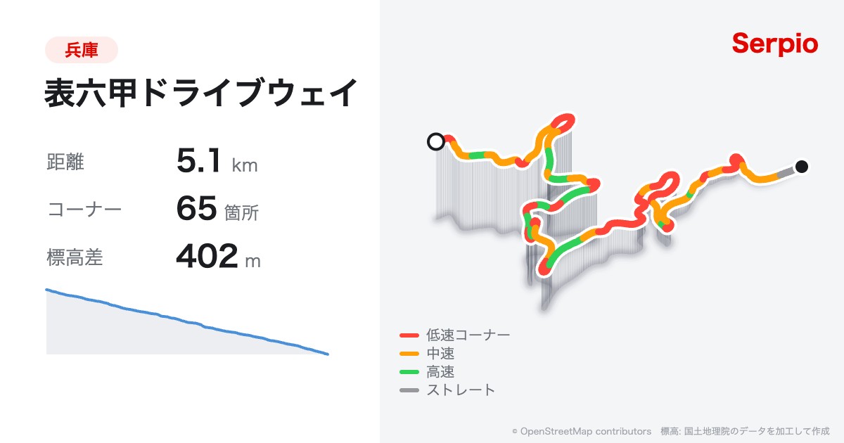 表六甲ドライブウェイの形状と標高のグラフ