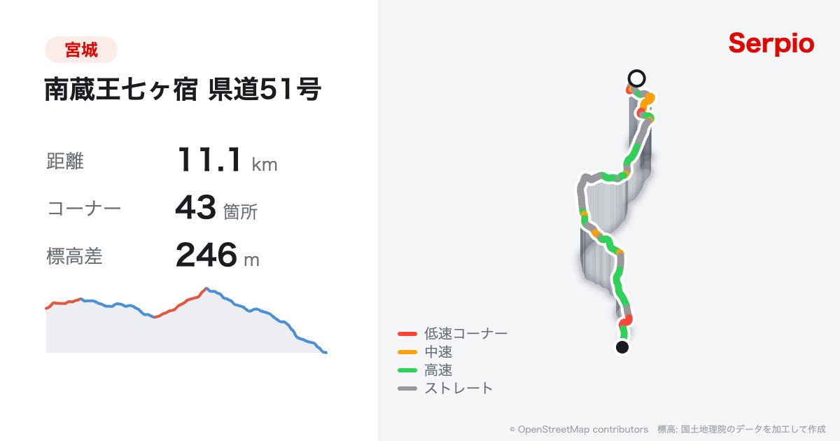 南蔵王七ヶ宿 県道51号の形状と標高のグラフ