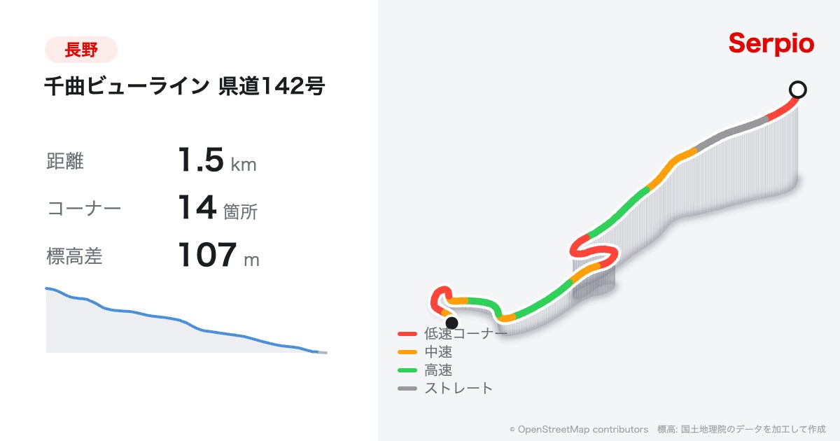 千曲ビューライン 県道142号の形状と標高のグラフ