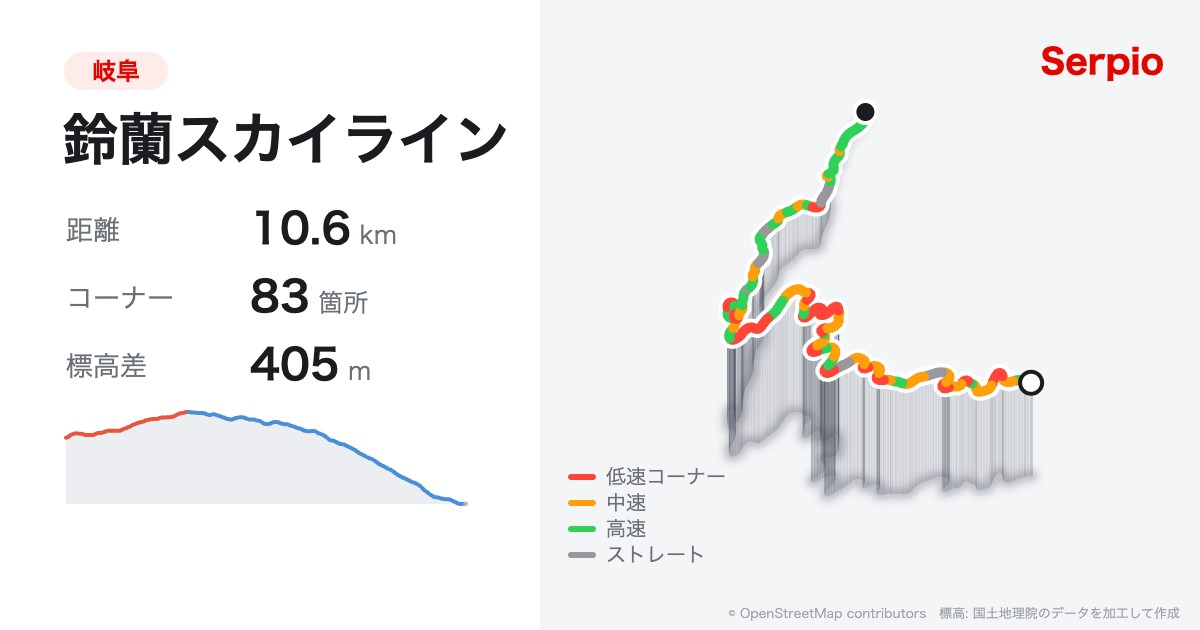鈴蘭スカイラインの形状と標高のグラフ