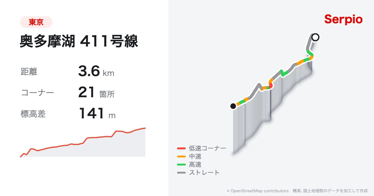 奥多摩湖 411号線の形状と標高のグラフ