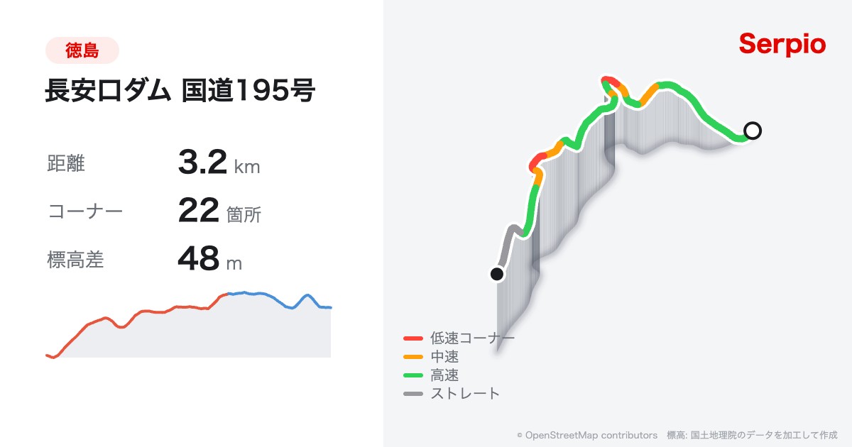 長安口ダム 国道195号の形状と標高のグラフ
