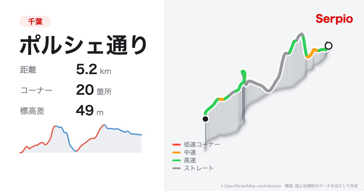 ポルシェ通りの形状と標高のグラフ