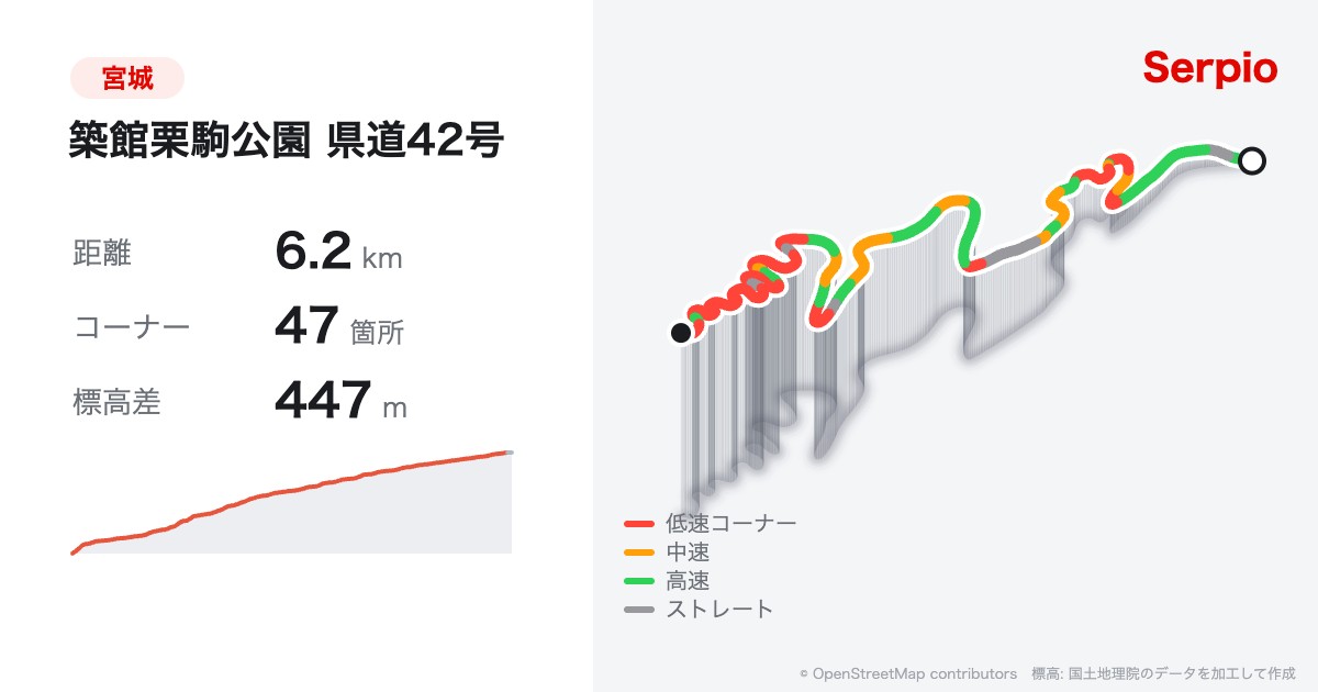 築館栗駒公園 県道42号の形状と標高のグラフ