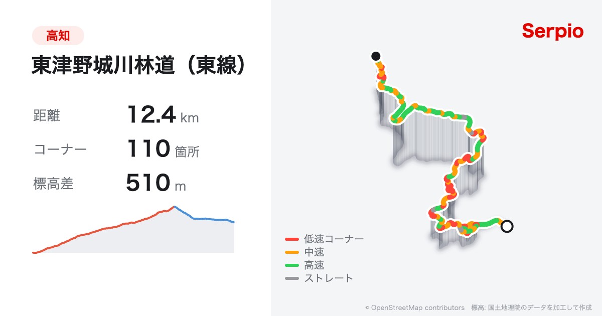 東津野城川林道（東線）の形状と標高のグラフ