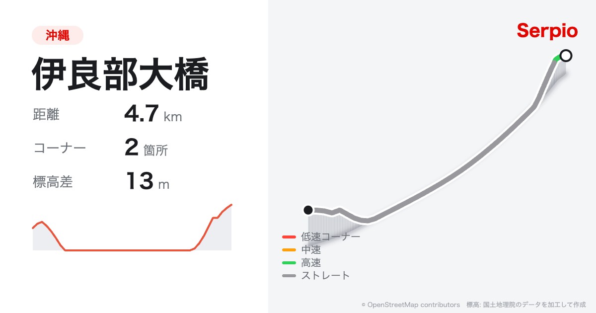 伊良部大橋の形状と標高のグラフ