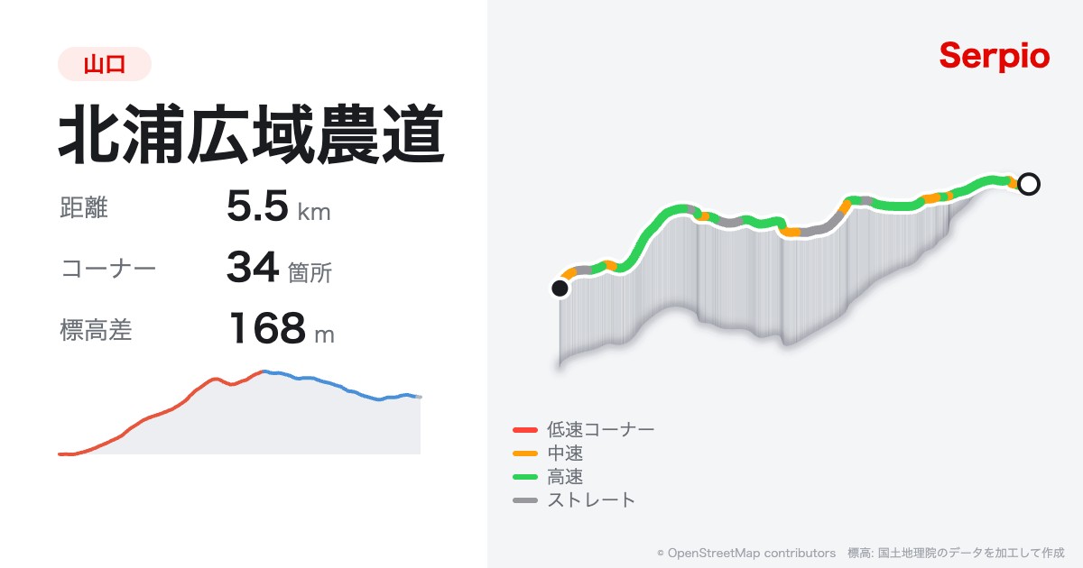 北浦広域農道の形状と標高のグラフ