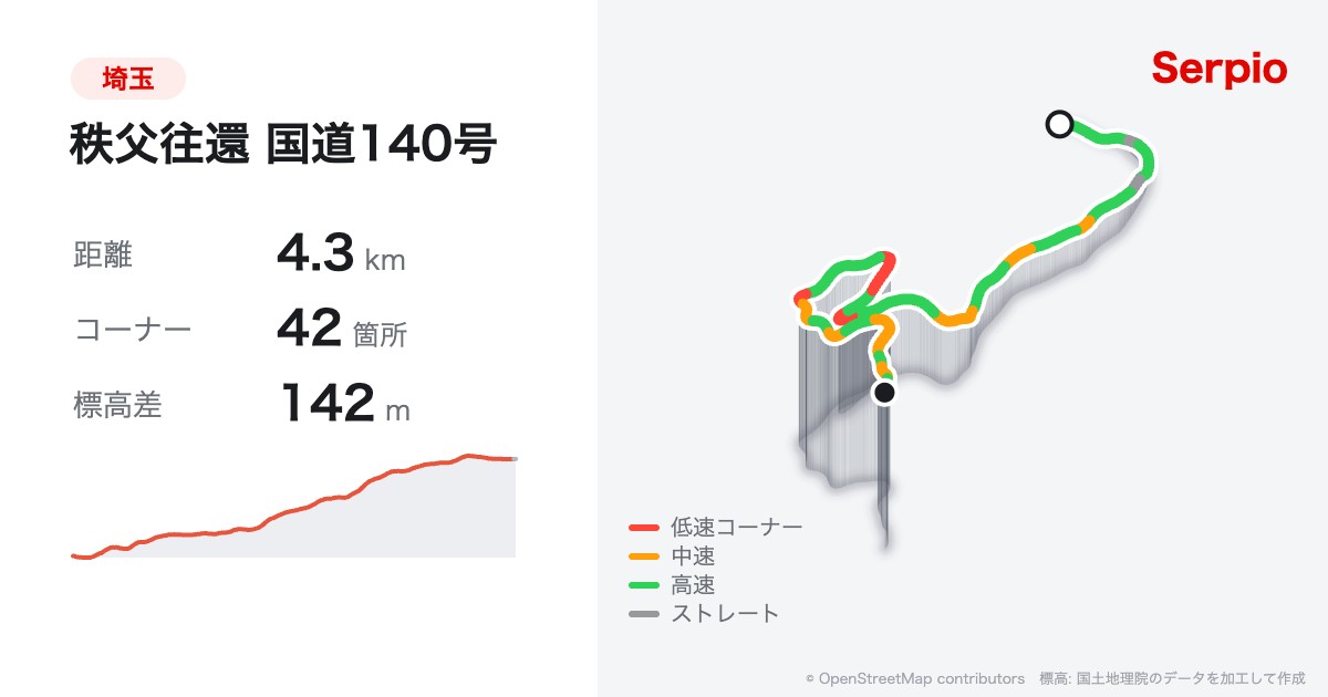 秩父往還 国道140号の形状と標高のグラフ