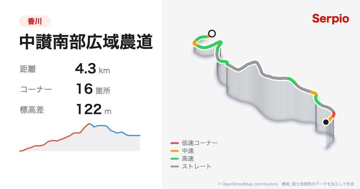 中讃南部広域農道の形状と標高のグラフ