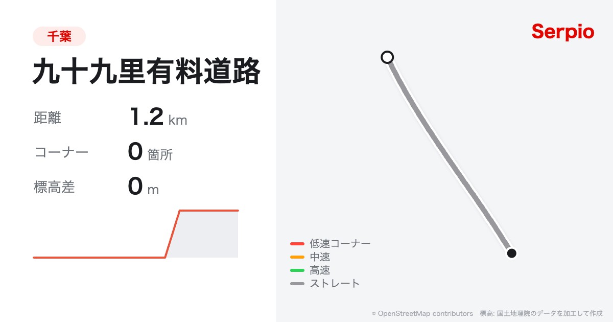 九十九里有料道路の形状と標高のグラフ
