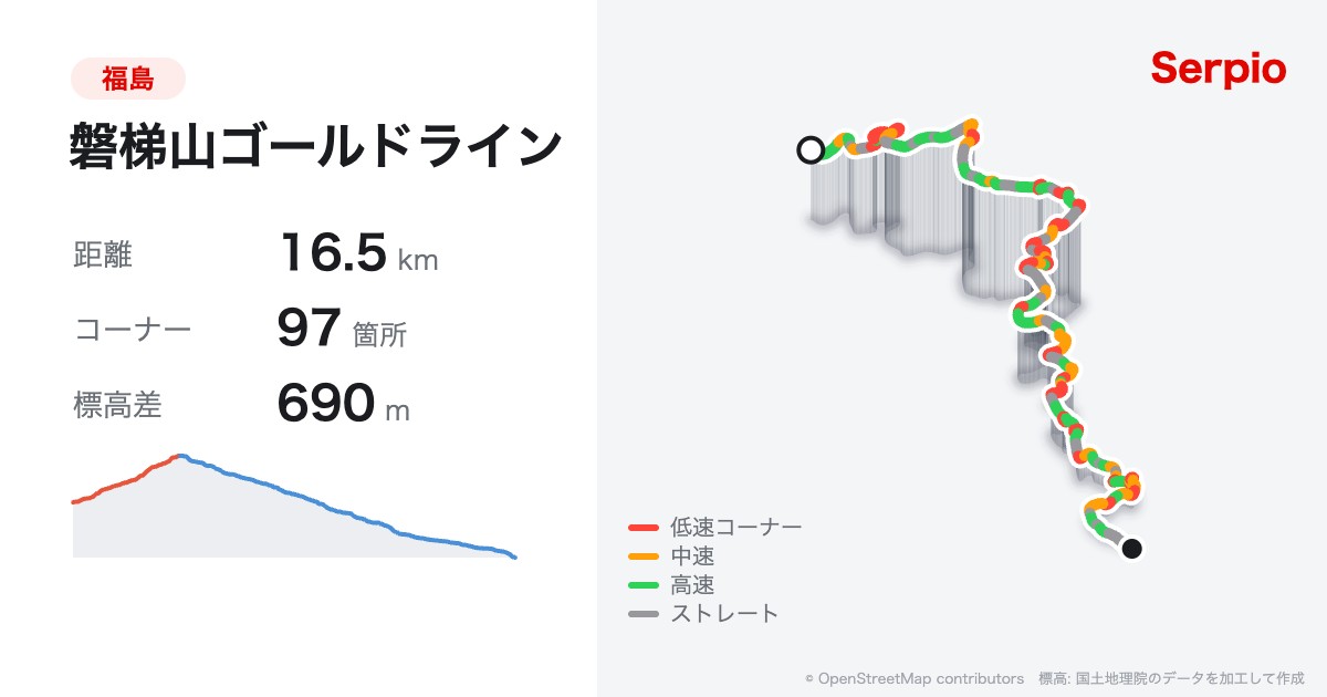 磐梯山ゴールドラインの形状と標高のグラフ
