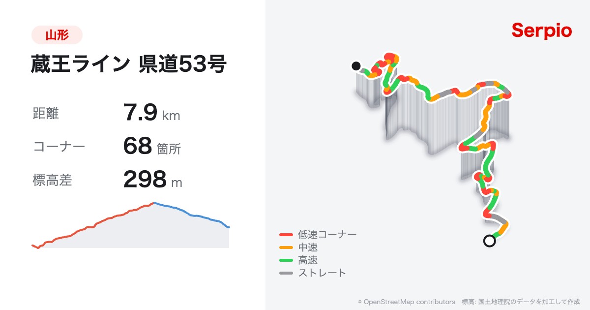 蔵王ライン 県道53号の形状と標高のグラフ