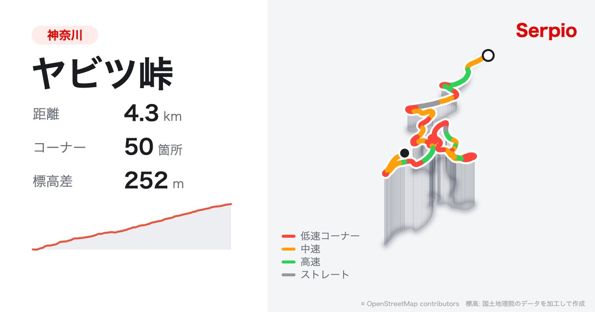 ヤビツ峠の形状と標高のグラフ