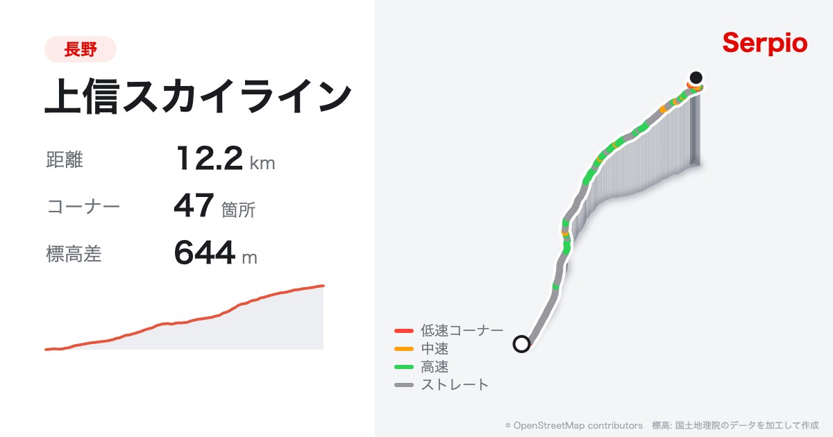 上信スカイラインの形状と標高のグラフ