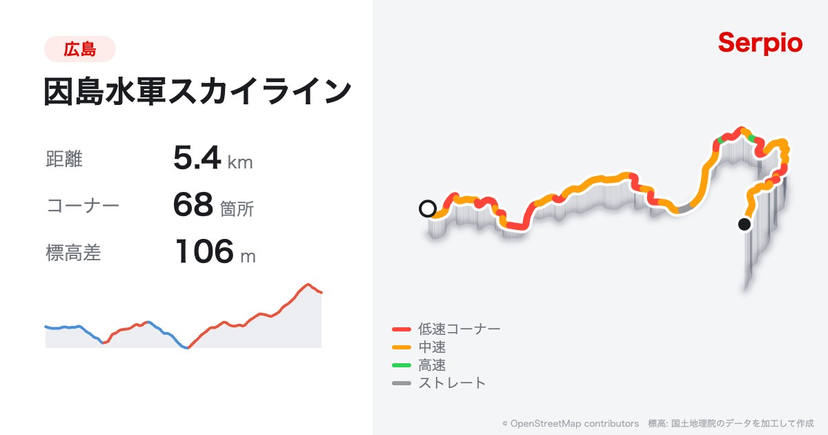 因島水軍スカイラインの形状と標高のグラフ