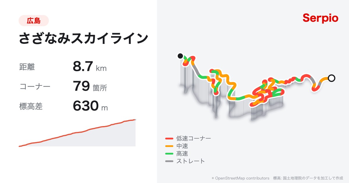 さざなみスカイラインの形状と標高のグラフ