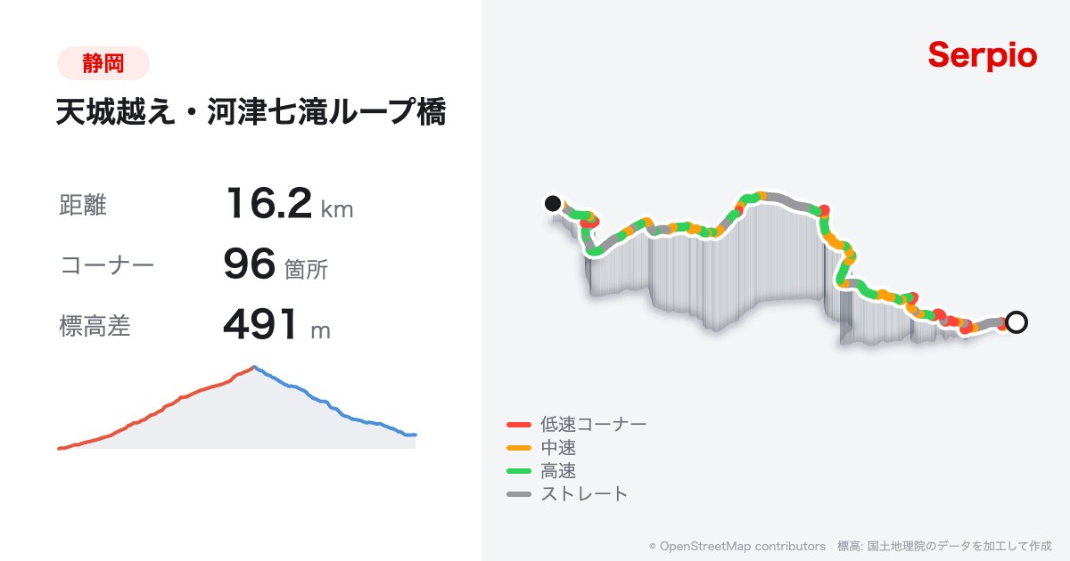 天城越え・河津七滝ループ橋の形状と標高のグラフ