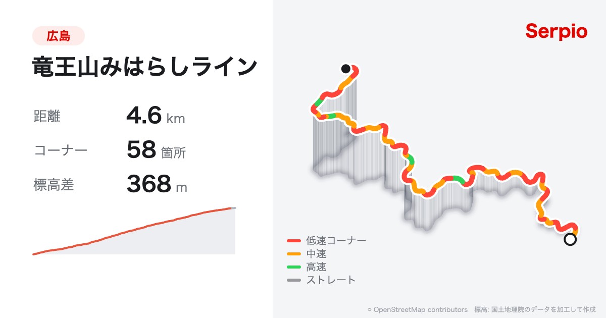 竜王山みはらしラインの形状と標高のグラフ