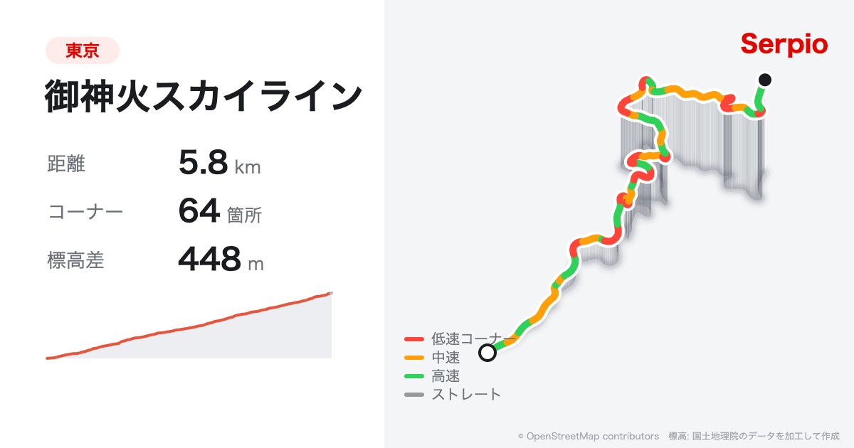 御神火スカイラインの形状と標高のグラフ