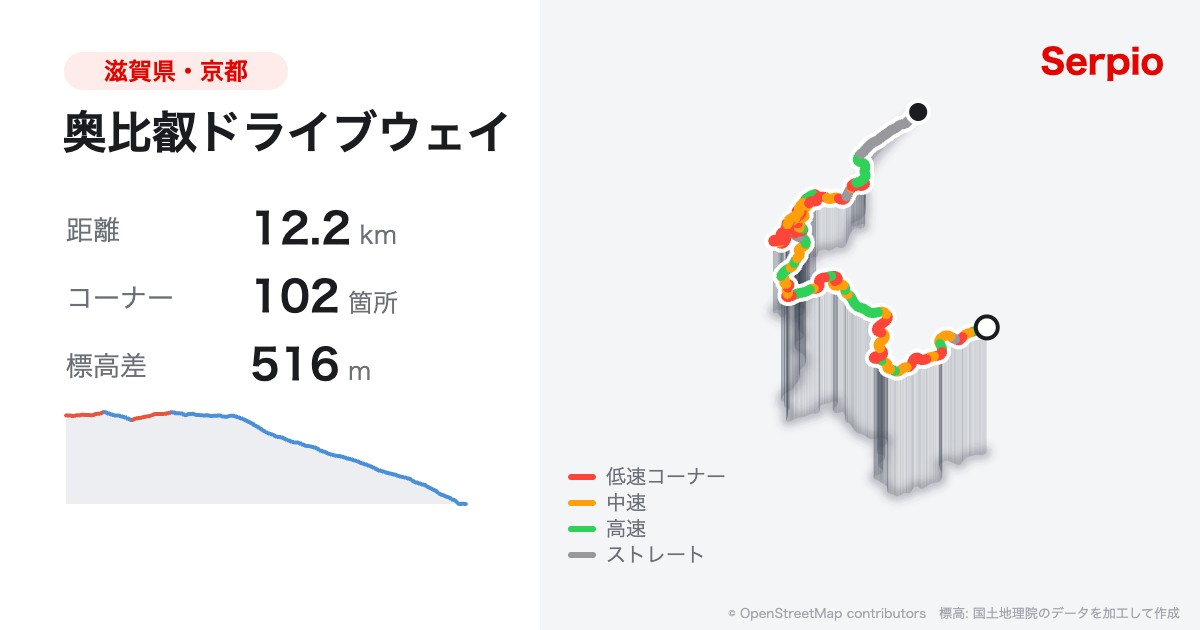 奥比叡ドライブウェイの形状と標高のグラフ