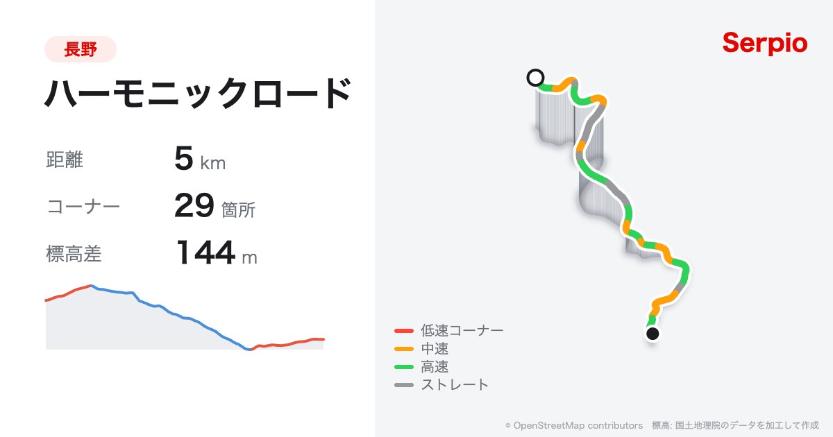 ハーモニックロードの形状と標高のグラフ