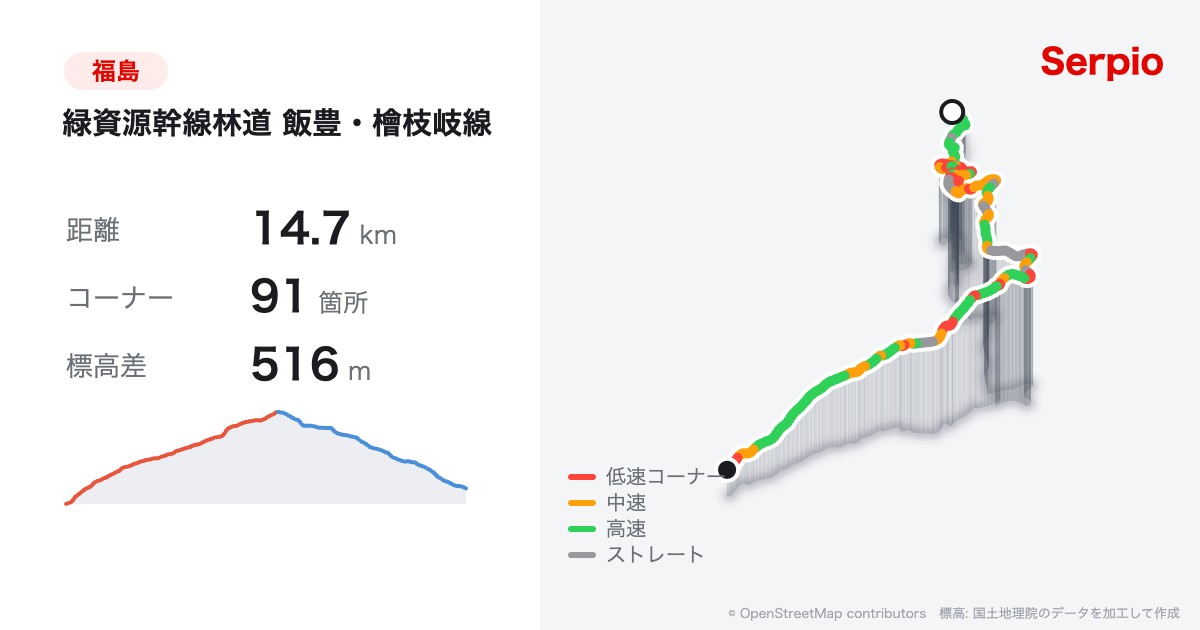 緑資源幹線林道 飯豊・檜枝岐線の形状と標高のグラフ