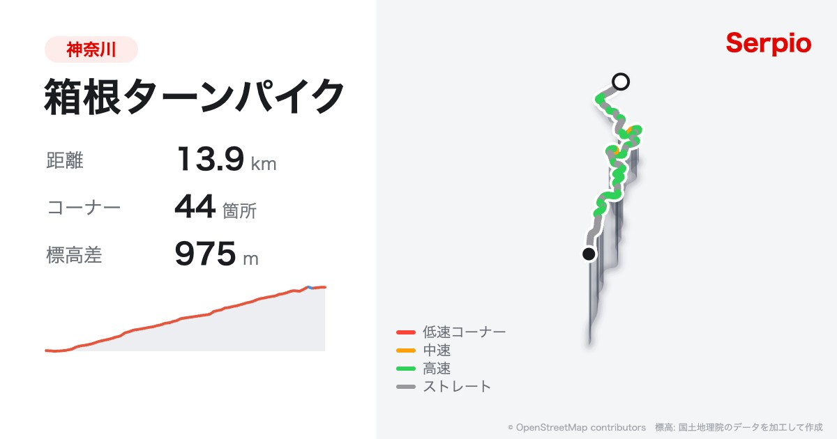 箱根ターンパイクの形状と標高のグラフ