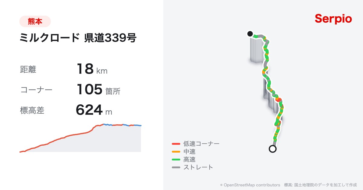 ミルクロード 県道339号の形状と標高のグラフ