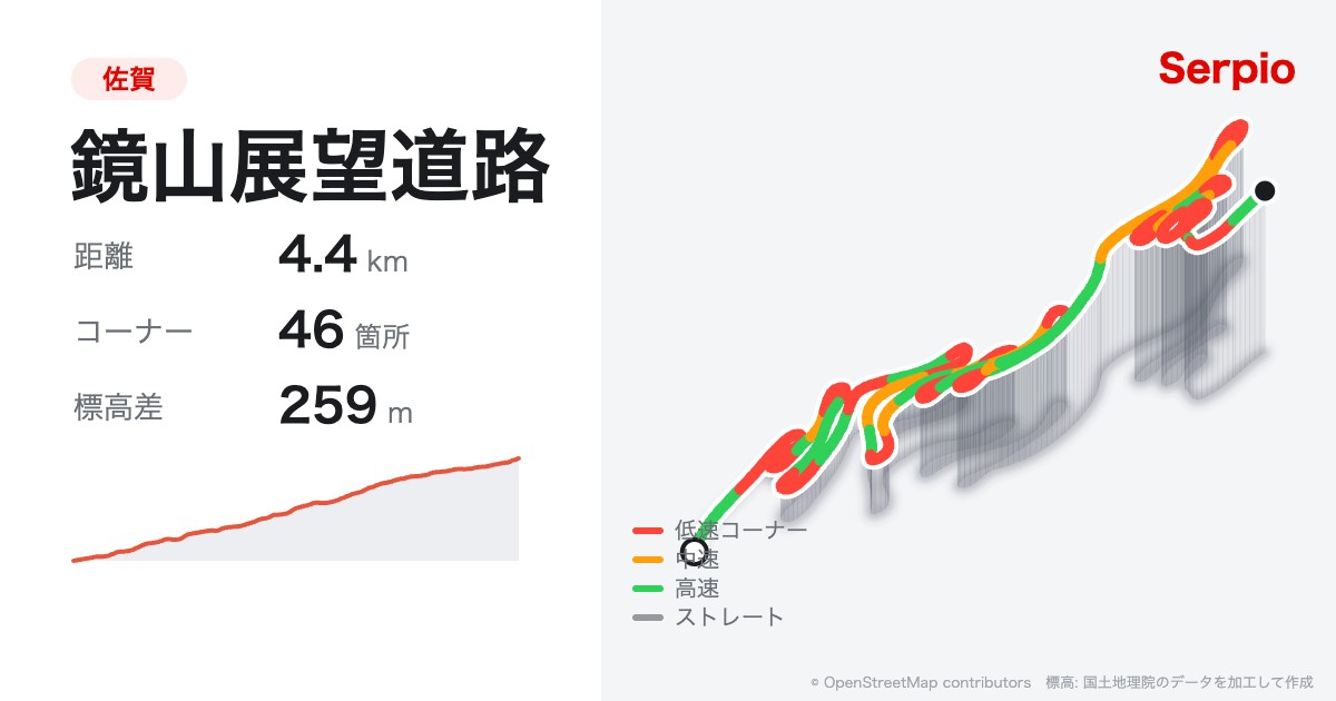 鏡山展望道路の形状と標高のグラフ