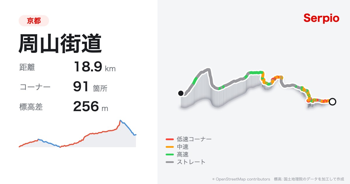 周山街道の形状と標高のグラフ