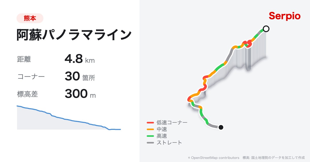 阿蘇パノラマラインの形状と標高のグラフ