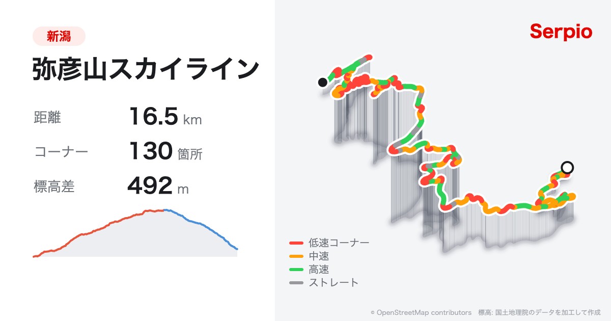 弥彦山スカイラインの形状と標高のグラフ