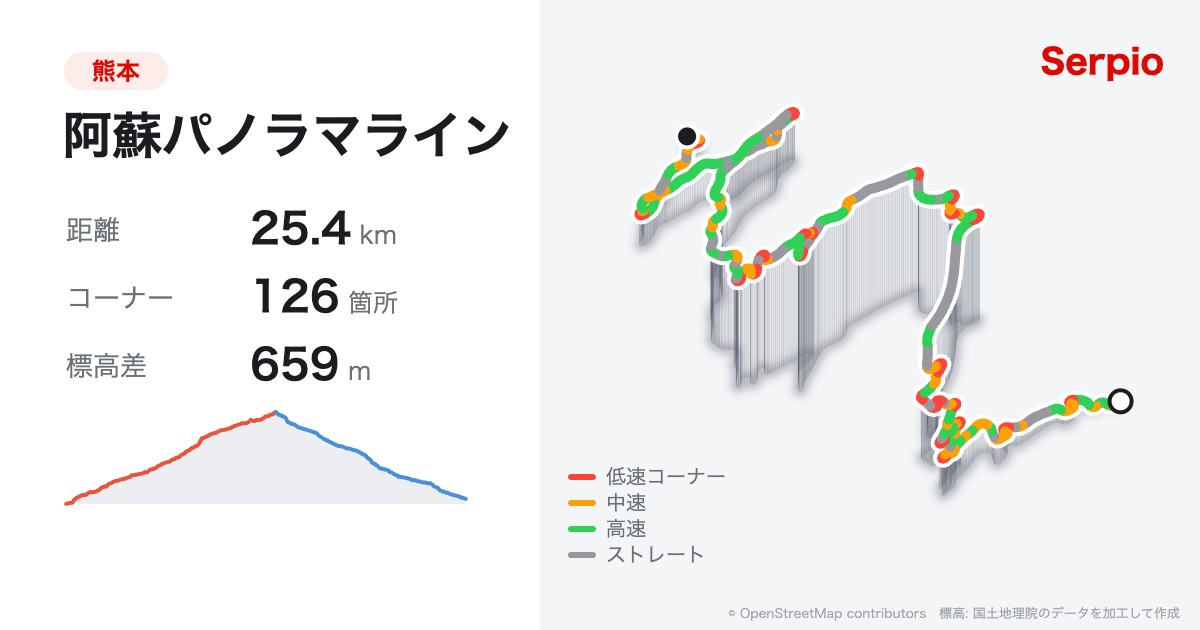 阿蘇パノラマラインの形状と標高のグラフ