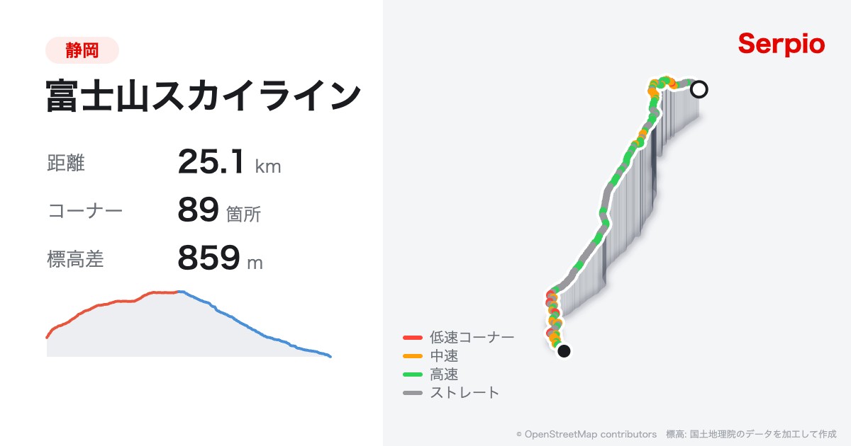 富士山スカイラインの形状と標高のグラフ
