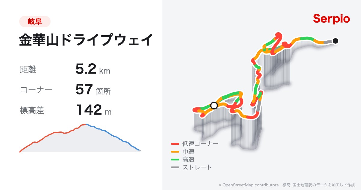 金華山ドライブウェイの形状と標高のグラフ