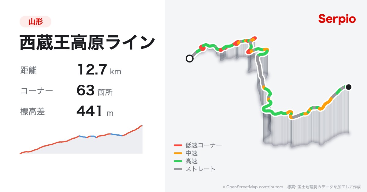 西蔵王高原ラインの形状と標高のグラフ
