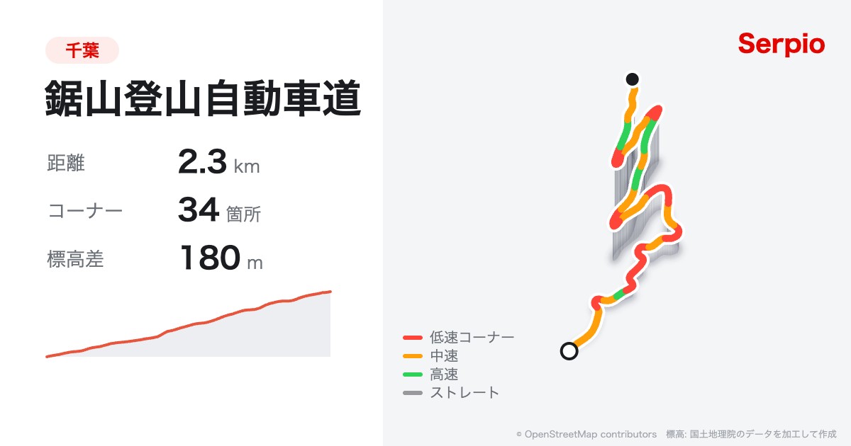 鋸山登山自動車道の形状と標高のグラフ